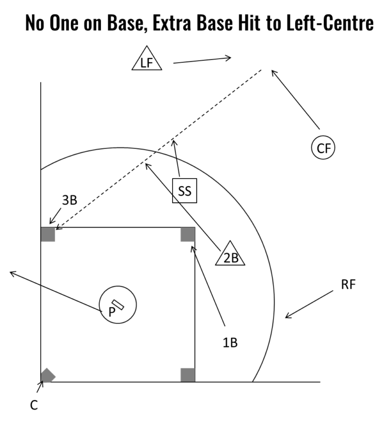 Baseball Cutoffs And Relays Diagrams