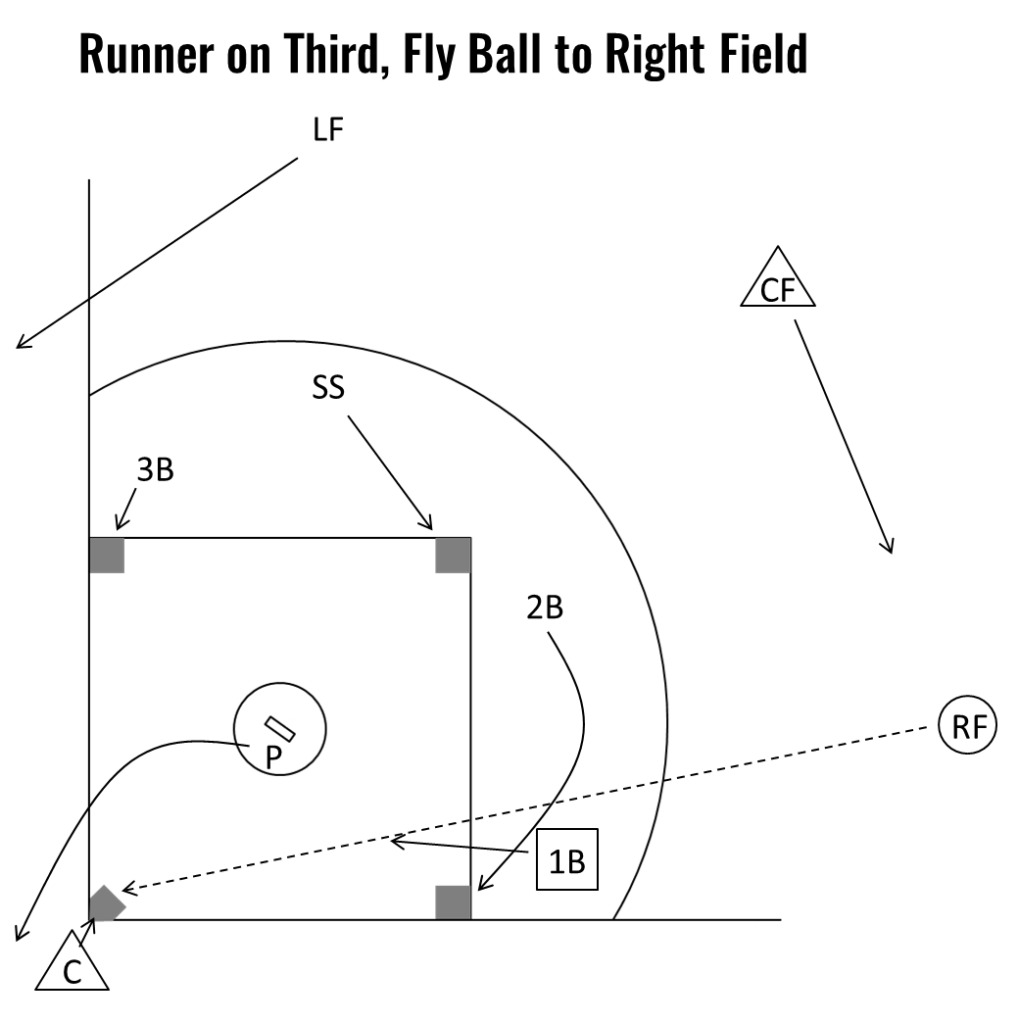 Baseball Cutoffs And Relays Diagrams